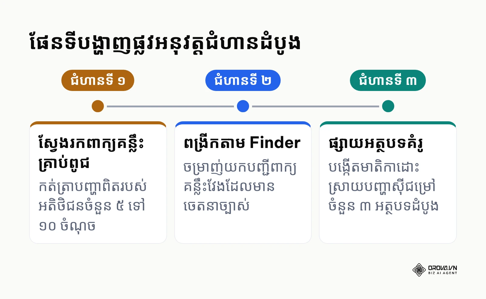 ផែនទីបង្ហាញផ្លូវអនុវត្តជំហានដំបូងដើម្បីស្រាវជ្រាវ និងបង្កើតមាតិកាផ្អែកលើពាក្យគន្លឹះវែង