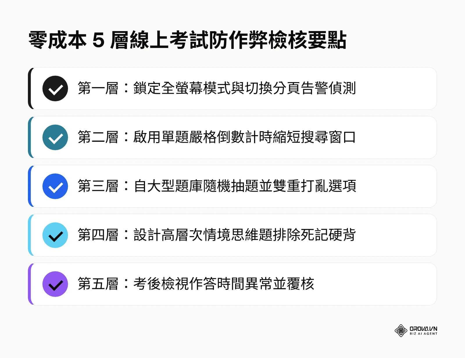 5 層防作弊機制檢核清單