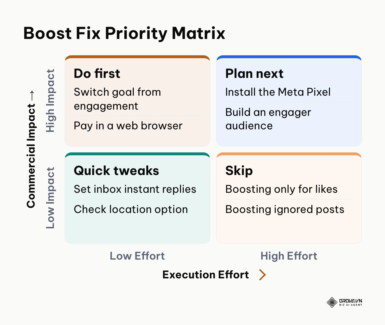 2x2 matrix ranking ad fixes by implementation effort and revenue impact