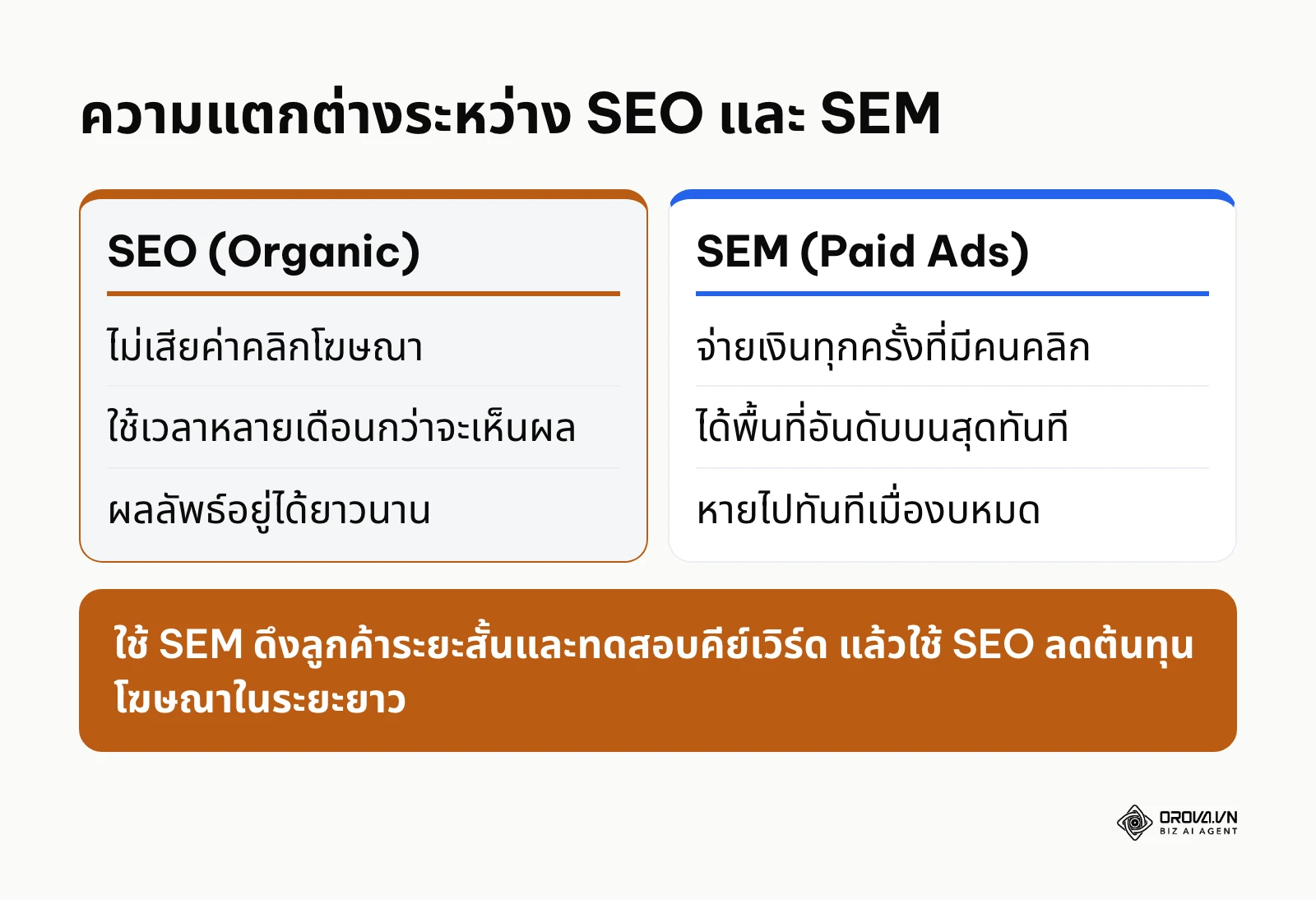 ตารางเปรียบเทียบจุดเด่นและข้อจำกัดระหว่าง SEO และ SEM