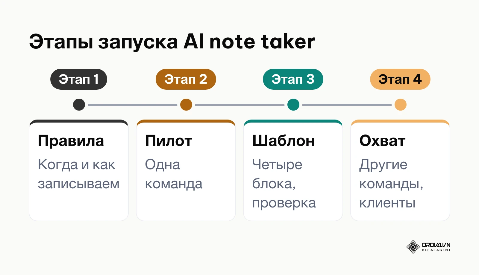 Этапы внедрения AI note taker в компании