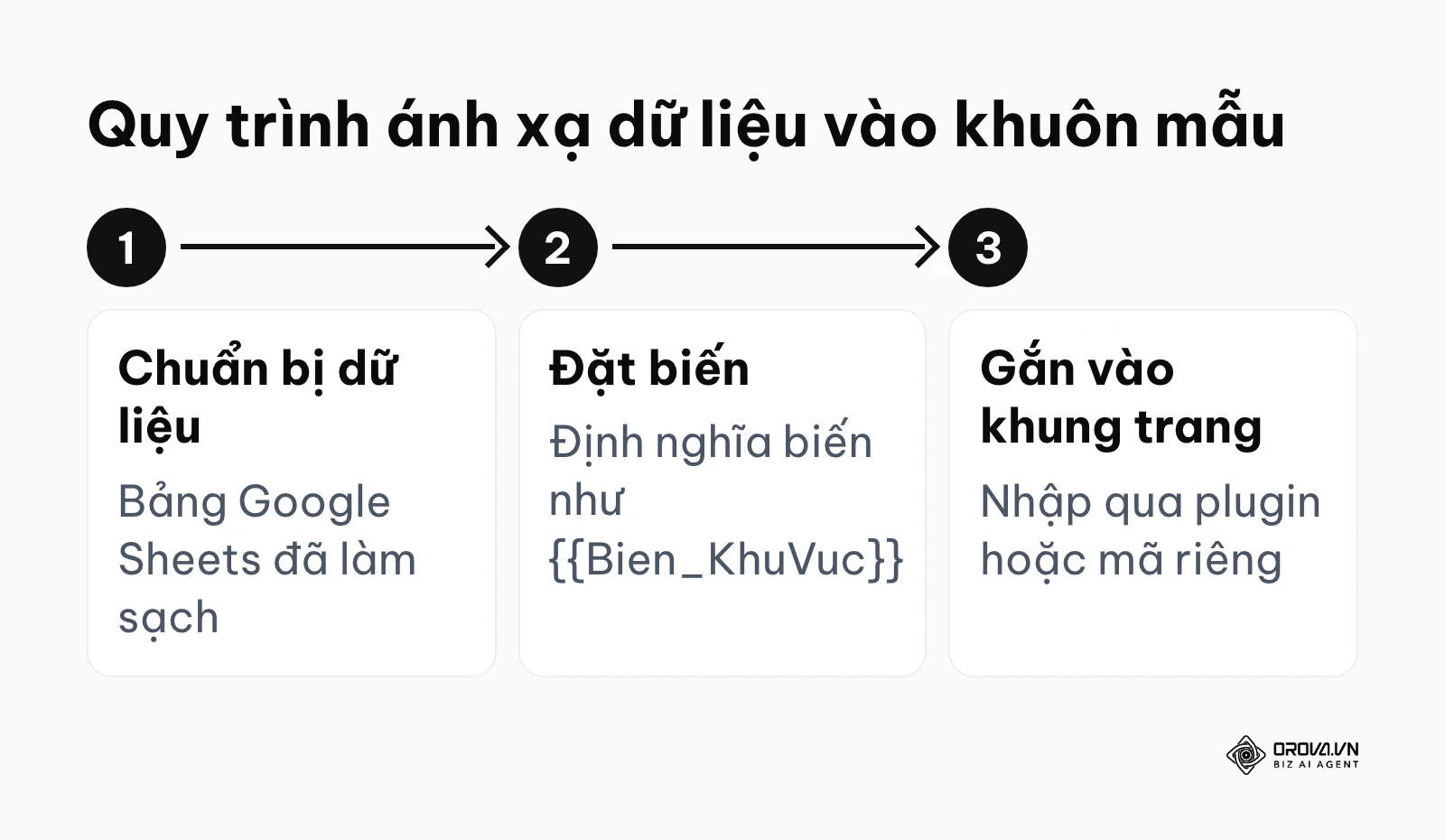 Sơ đồ ba bước đưa bảng dữ liệu vào khung trang HTML