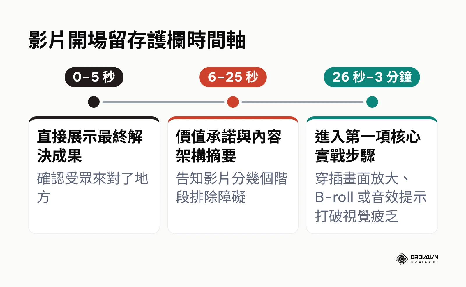 影片開場三段留存護欄時間軸