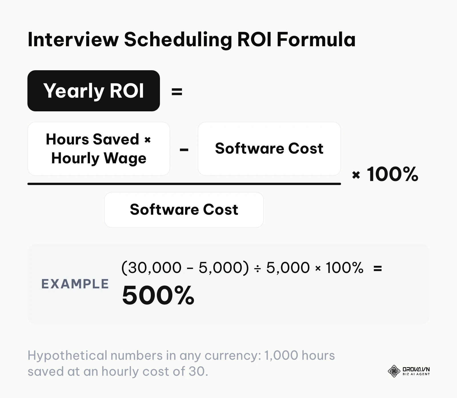 Formula to calculate the return on investment for interview scheduling tools