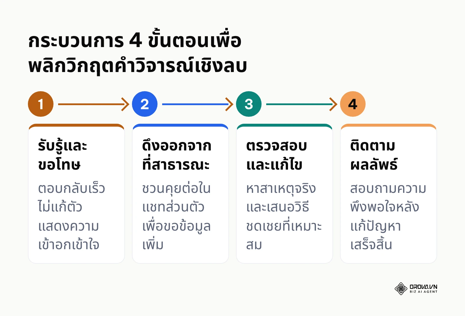 แผนภาพขั้นตอนการรับมือรีวิว 1 ดาวตั้งแต่การตอบกลับจนถึงการติดตามผล