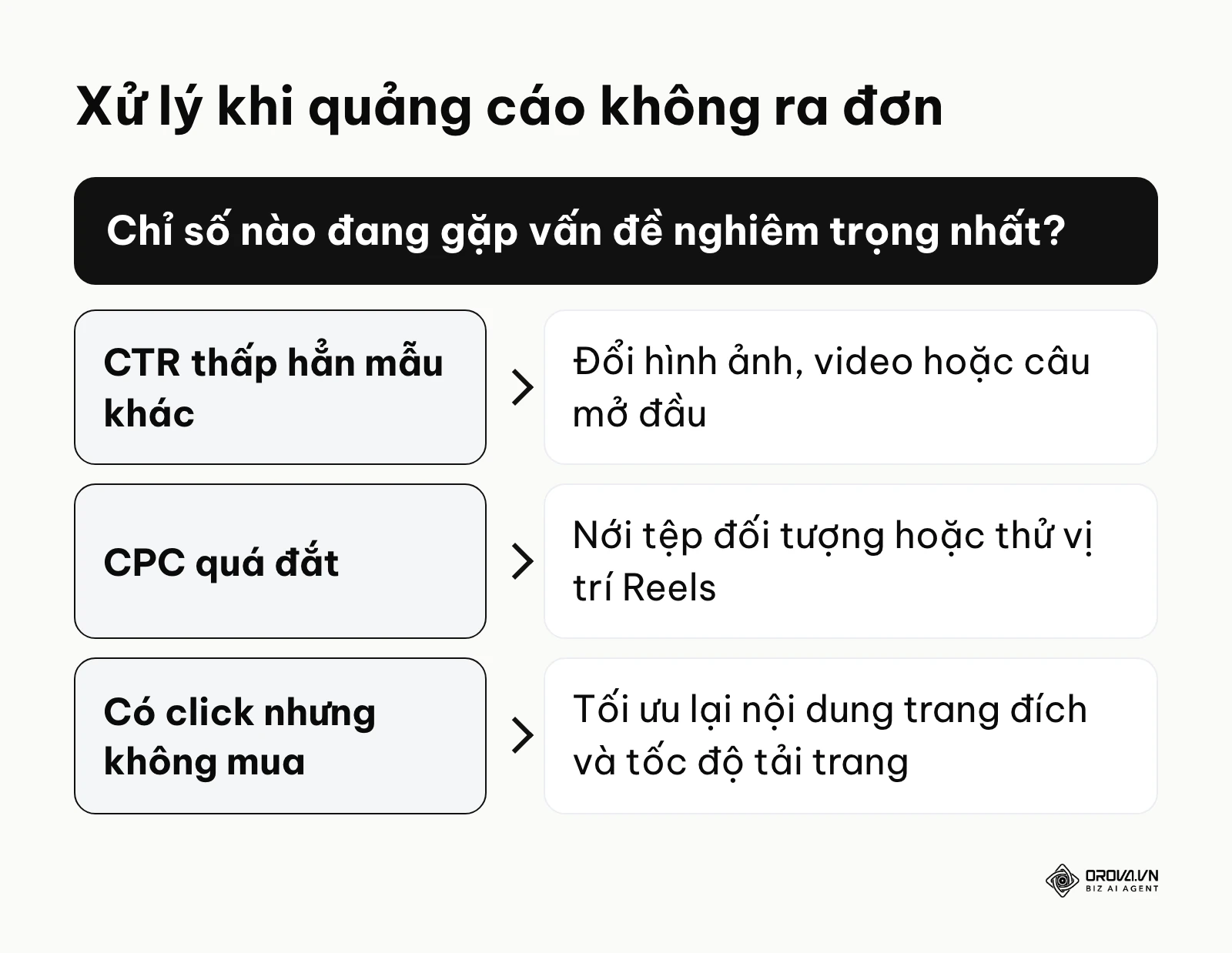 Sơ đồ ra quyết định xử lý khi chiến dịch quảng cáo tiêu tiền nhưng không mang lại kết quả