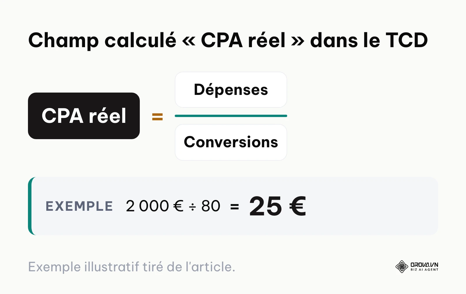 Formule du coût par acquisition réel : dépenses divisées par conversions, avec un exemple de 2 000 € pour 80 conversions.