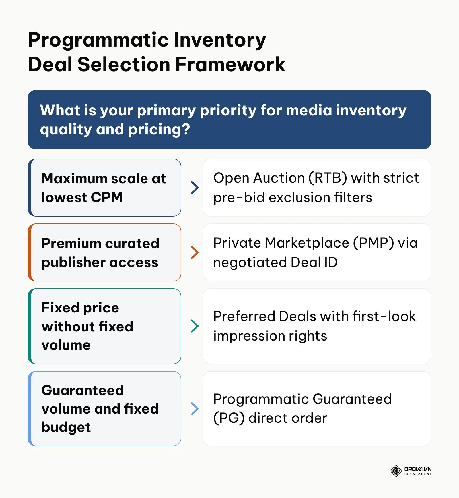 Decision tree for choosing between Open Auction, PMP, Preferred Deals, and Programmatic Guaranteed.