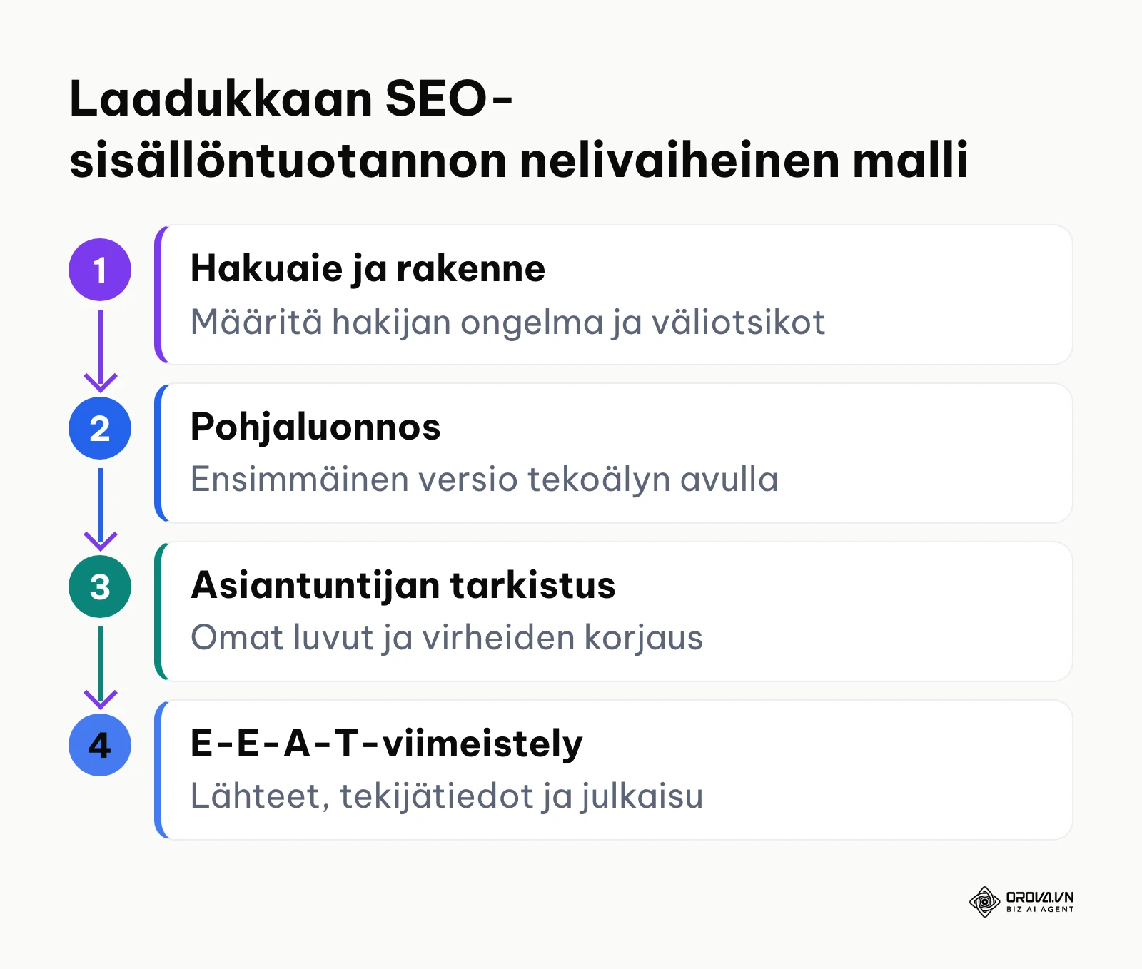 Prosessi tekoälyn ja inhimillisen asiantuntijuuden yhdistämiseksi laadukkaassa sisällöntuotannossa.