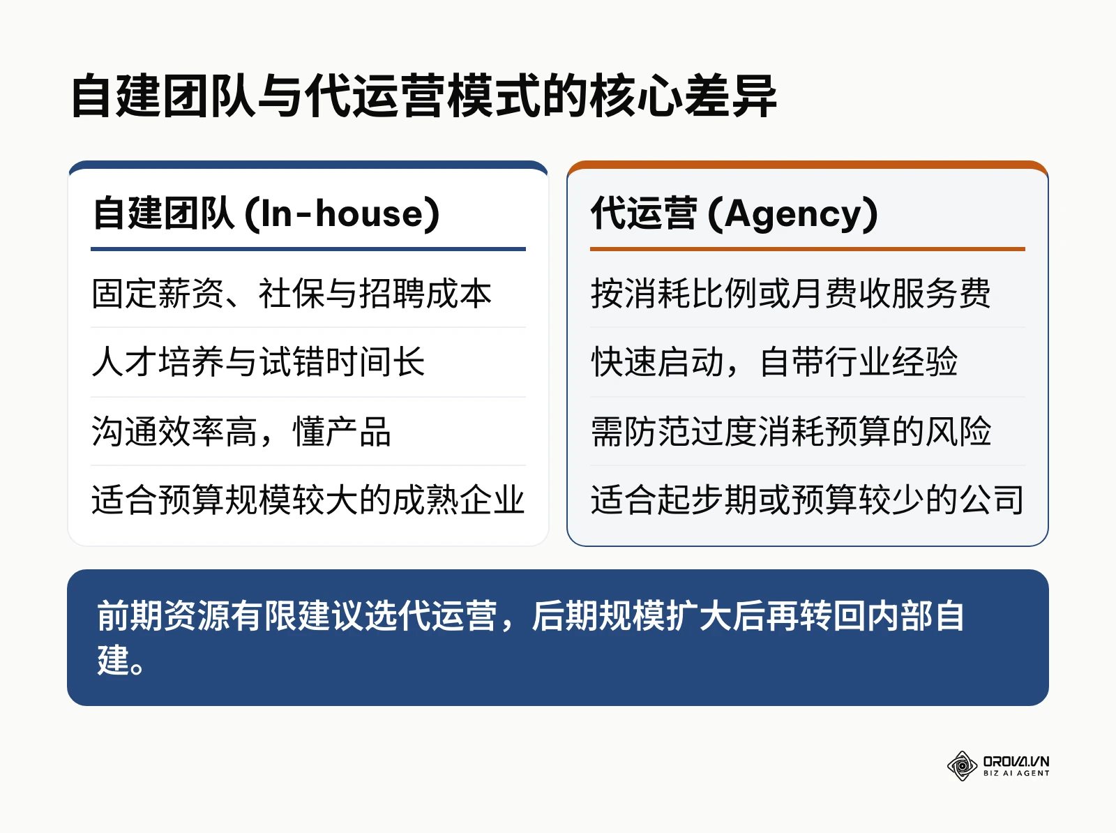对比自建团队与代运营在成本、时间、沟通和适用规模上的区别。