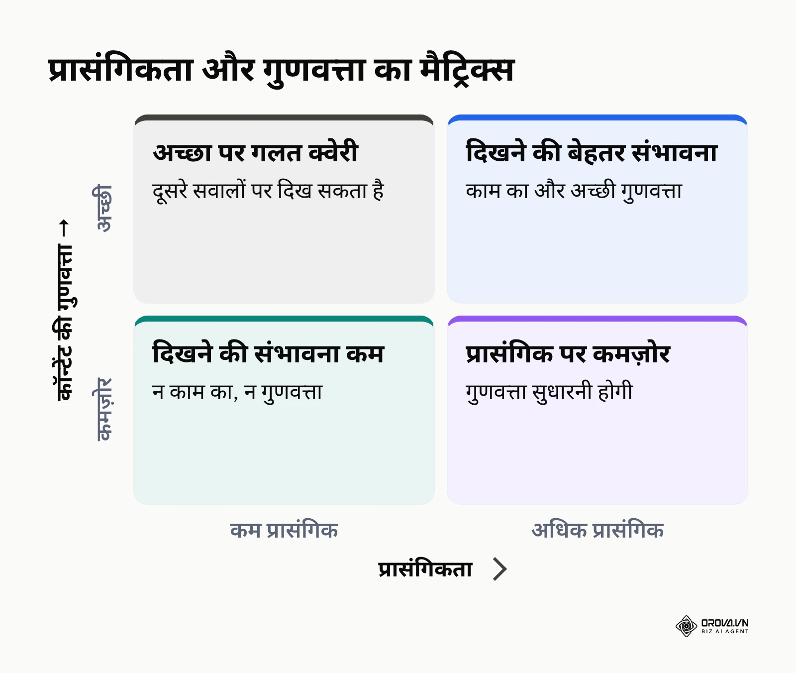 क्वेरी से प्रासंगिकता और कॉन्टेंट की गुणवत्ता के आधार पर खोज नतीजों में दिखने की संभावना का दो गुणा दो मैट्रिक्स