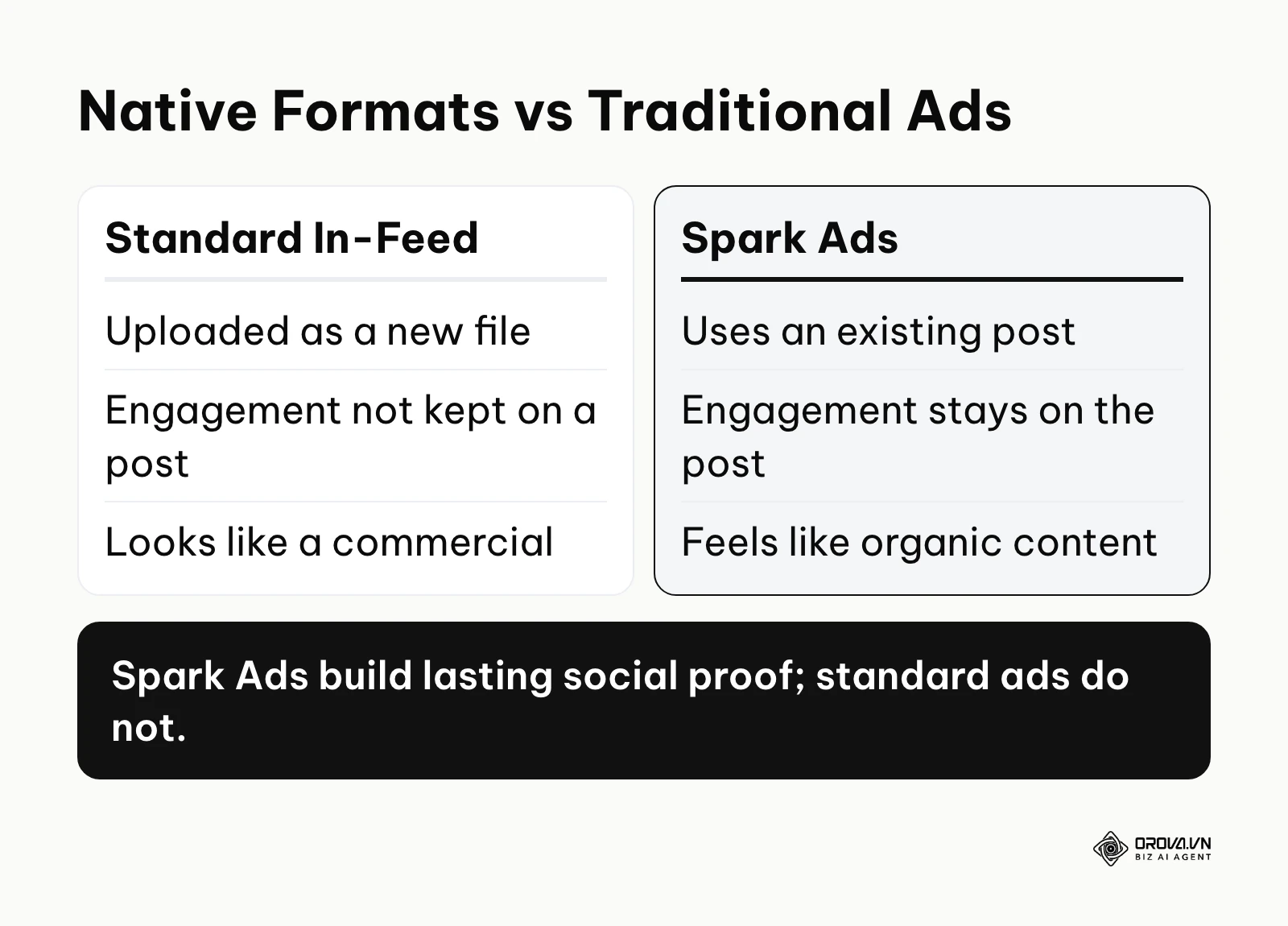 Comparison between Spark Ads and standard In-Feed ads focusing on engagement retention.