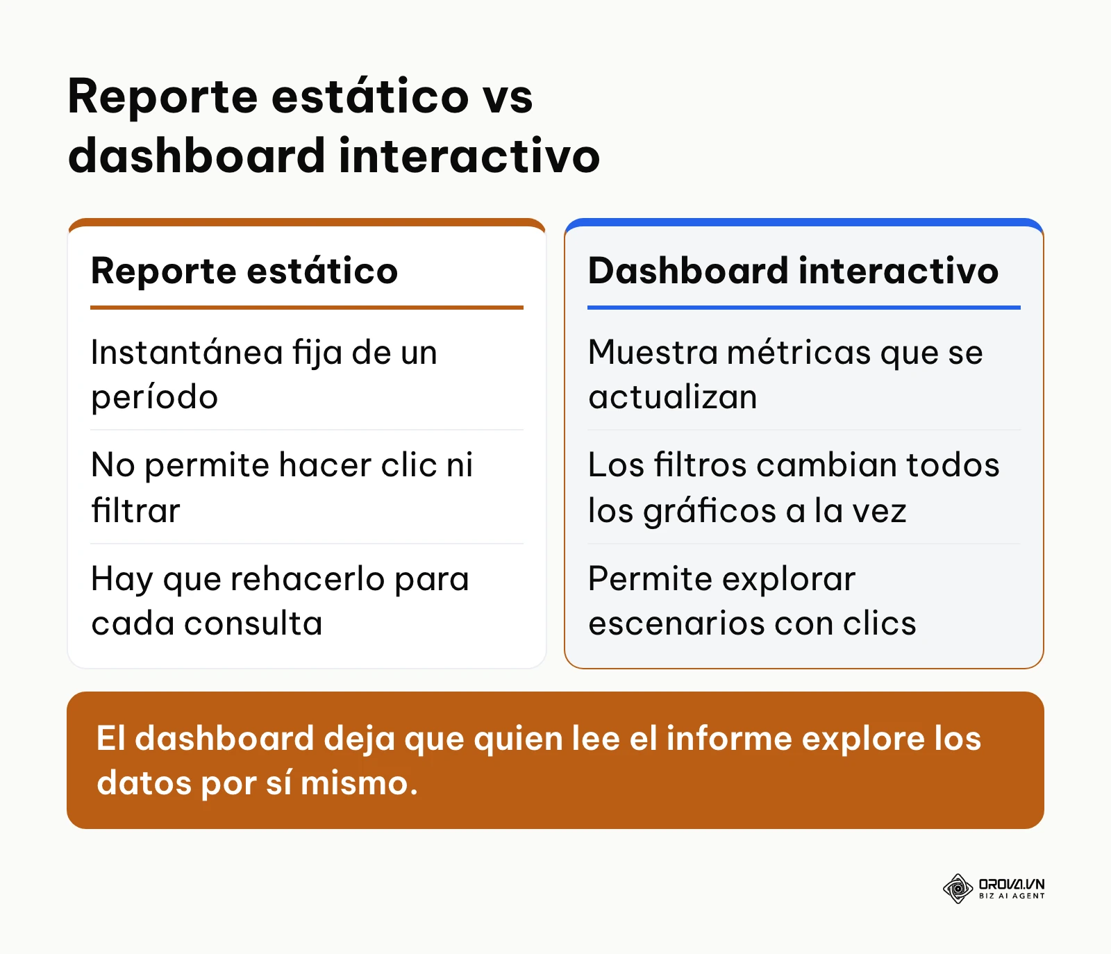 Comparación entre un reporte estático y un dashboard interactivo en Excel.