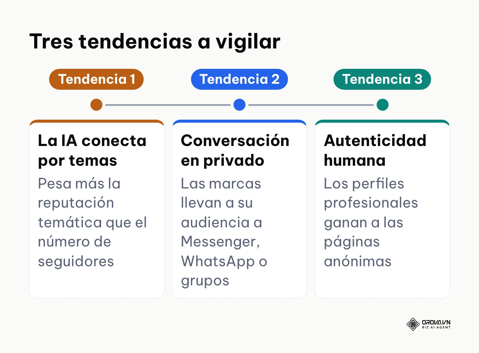 Tres tendencias que el autor anticipa para el crecimiento de seguidores en Facebook.