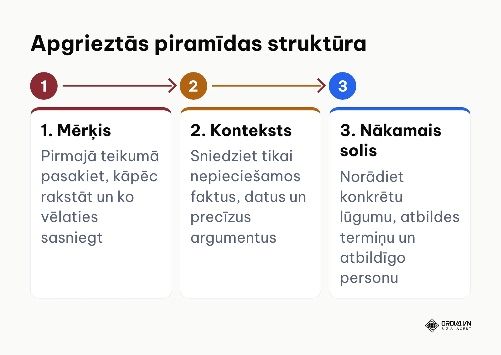 Apgrieztās piramīdas 3 soļu diagramma lietišķā e-pasta pamatteksta veidošanai.