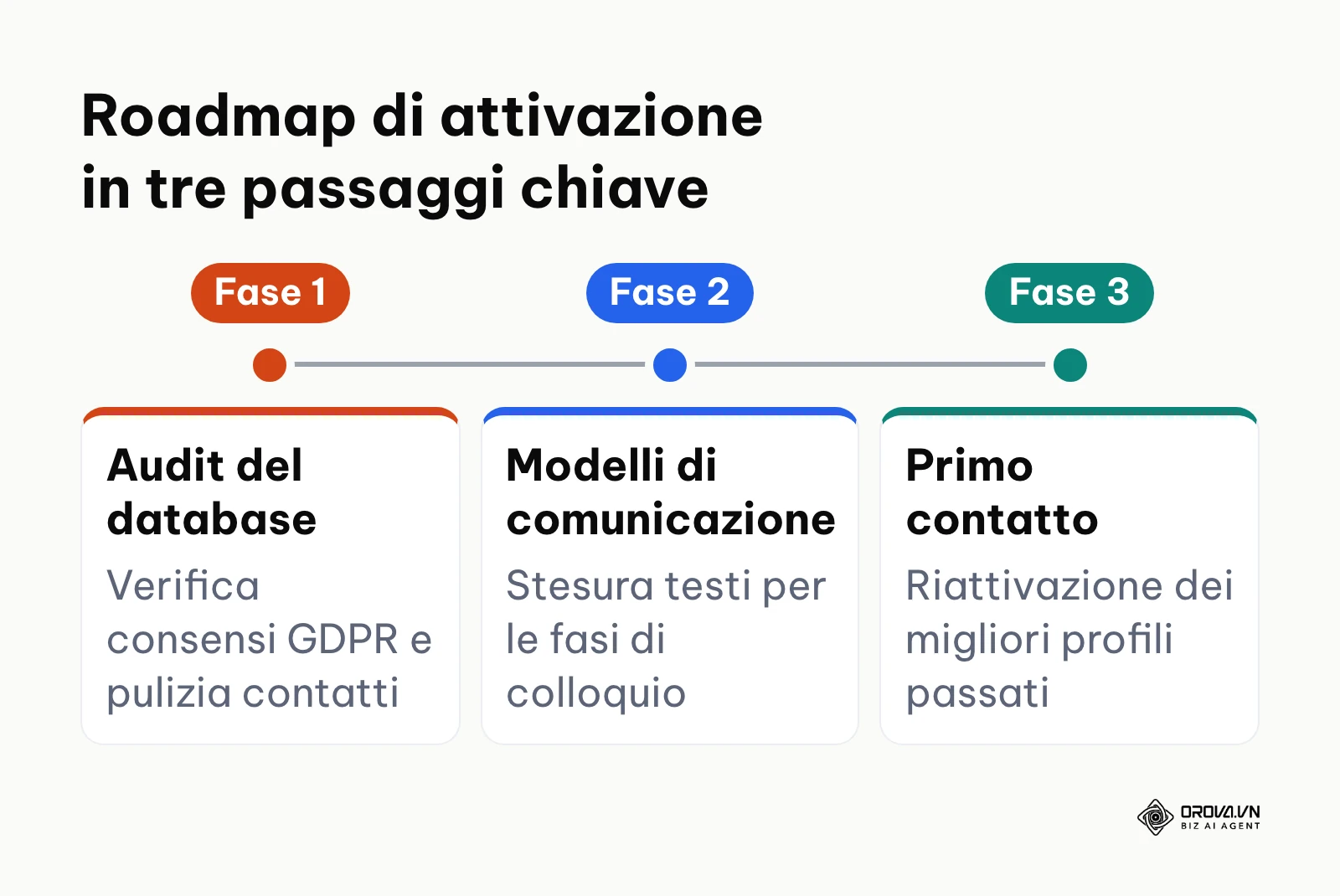 Sequenza temporale delle tre fasi di implementazione pratica del candidate relationship management.