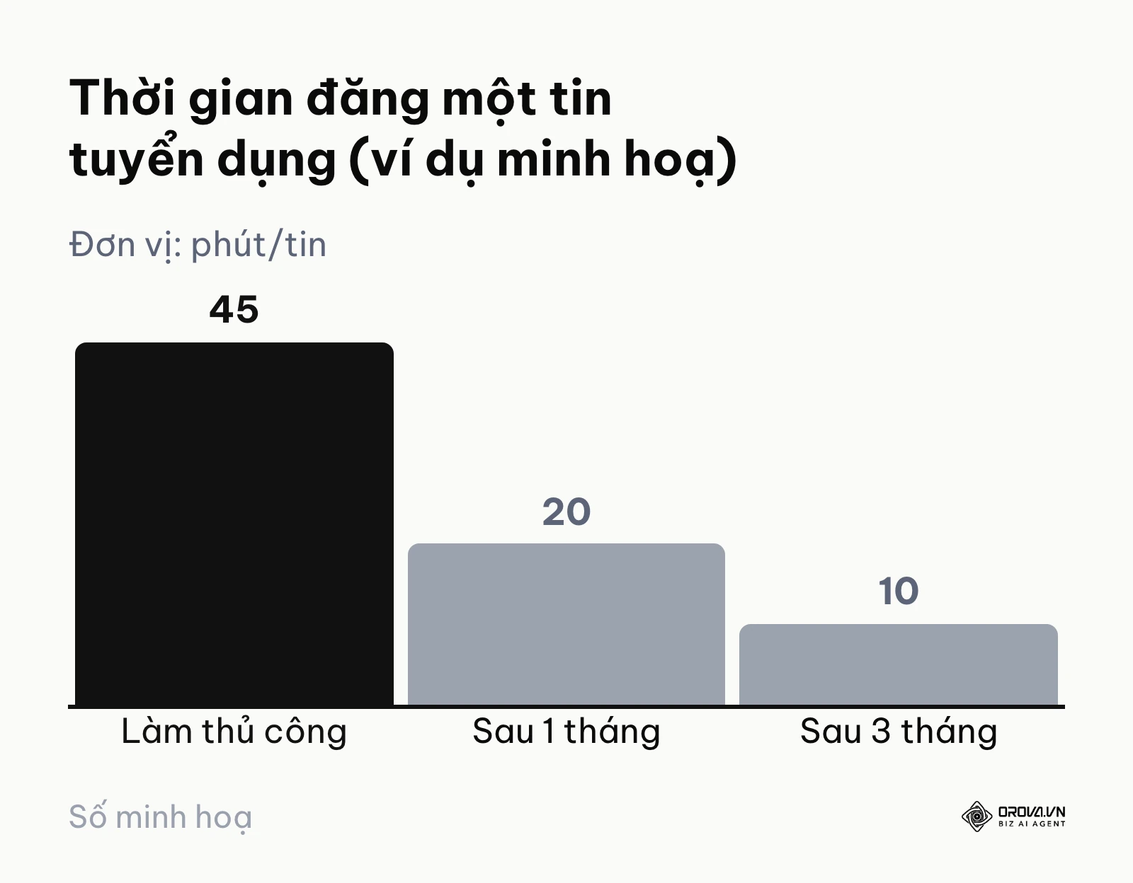 Biểu đồ so sánh thời gian thao tác đăng tin từ khi làm thủ công bằng tay cho đến sau 3 tháng sử dụng hệ thống.
