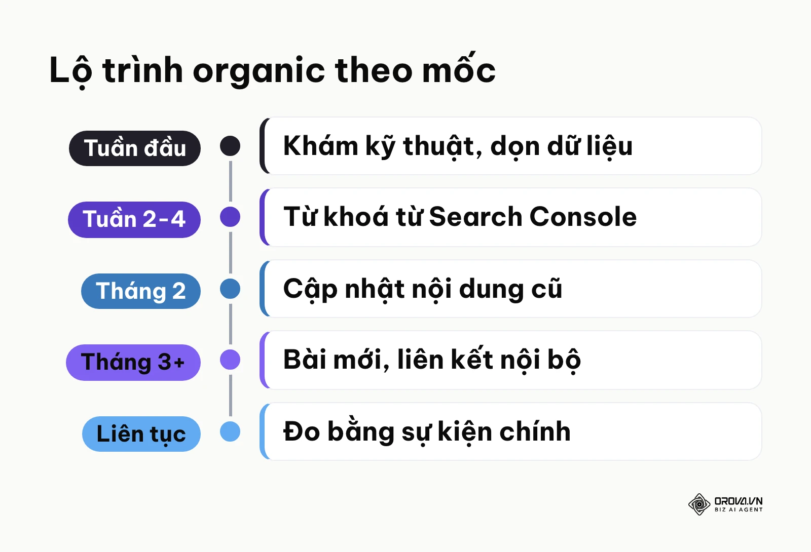 Lộ trình theo mốc chuyển sang lượng truy cập tự nhiên bền vững