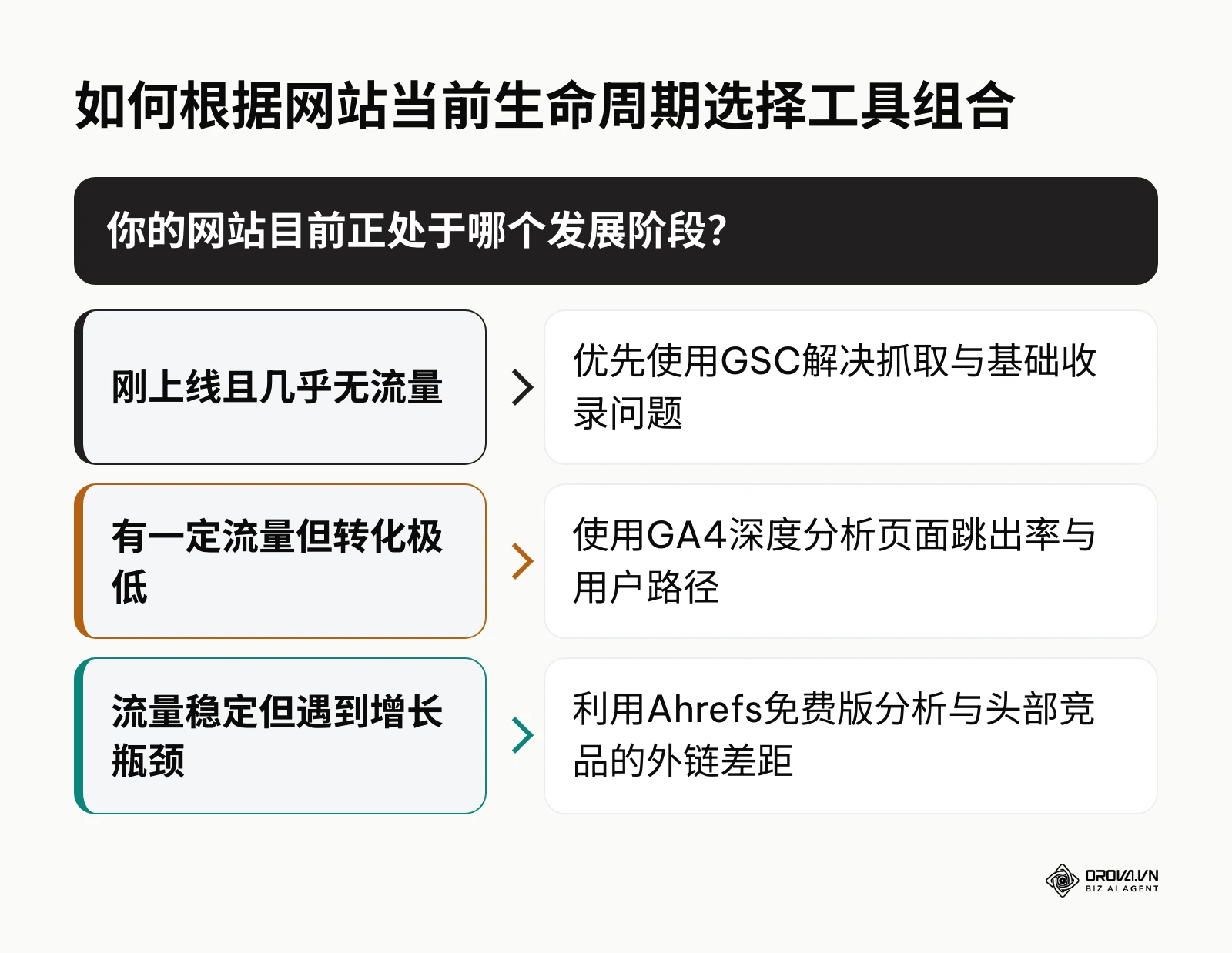根据网站不同生命周期和痛点选择免费工具的决策树