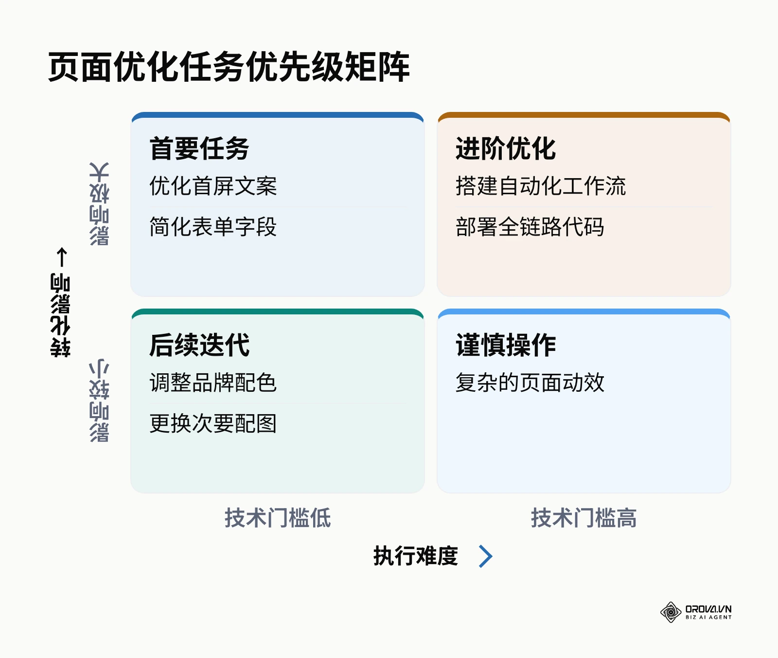 根据执行难度和转化影响划分优化任务优先级的2x2矩阵