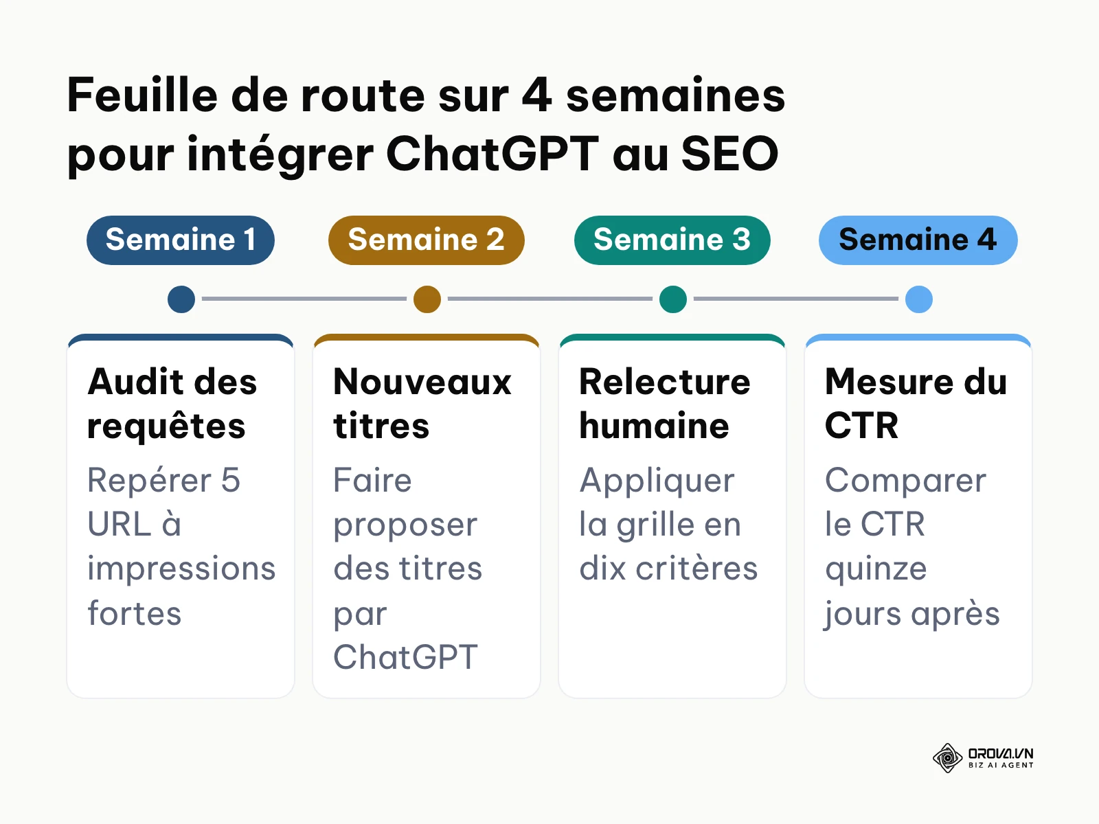 Chronologie de déploiement progressif d'un workflow SEO assisté par IA sur quatre semaines