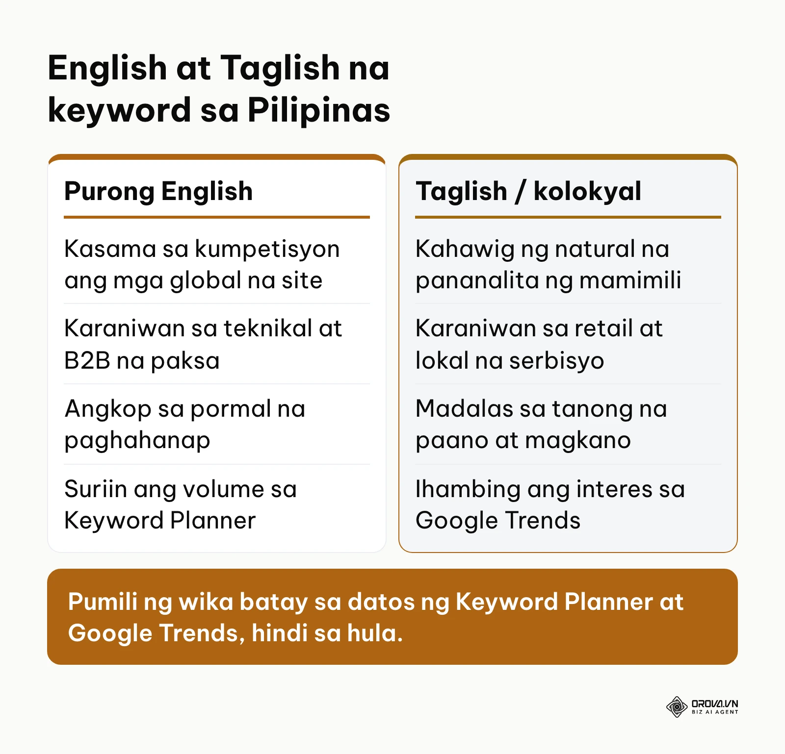 Paghahambing ng mga katangian ng English at Taglish na keyword sa Pilipinas