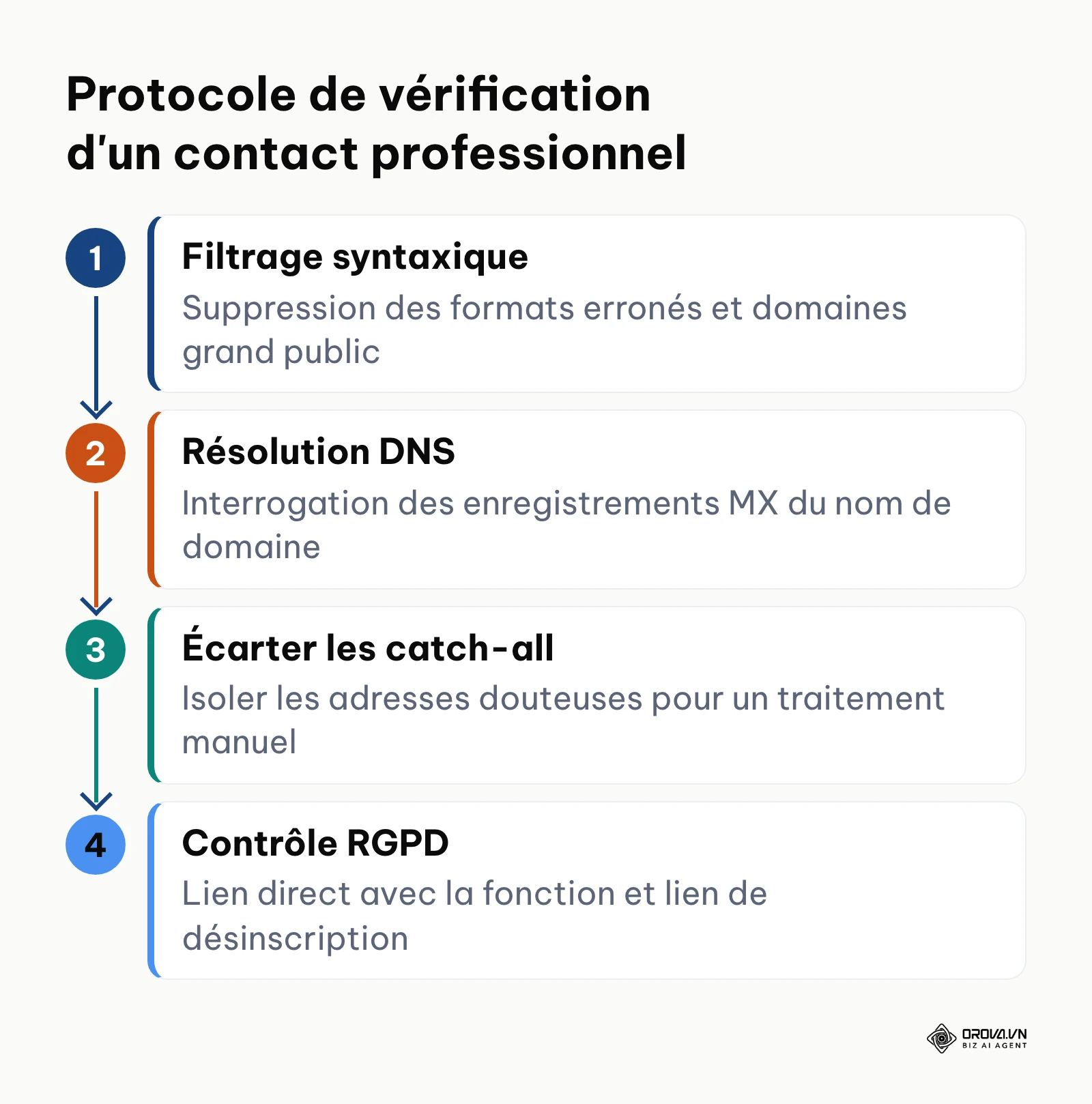 Diagramme vertical des quatre étapes séquentielles de validation technique d'une adresse email professionnelle.