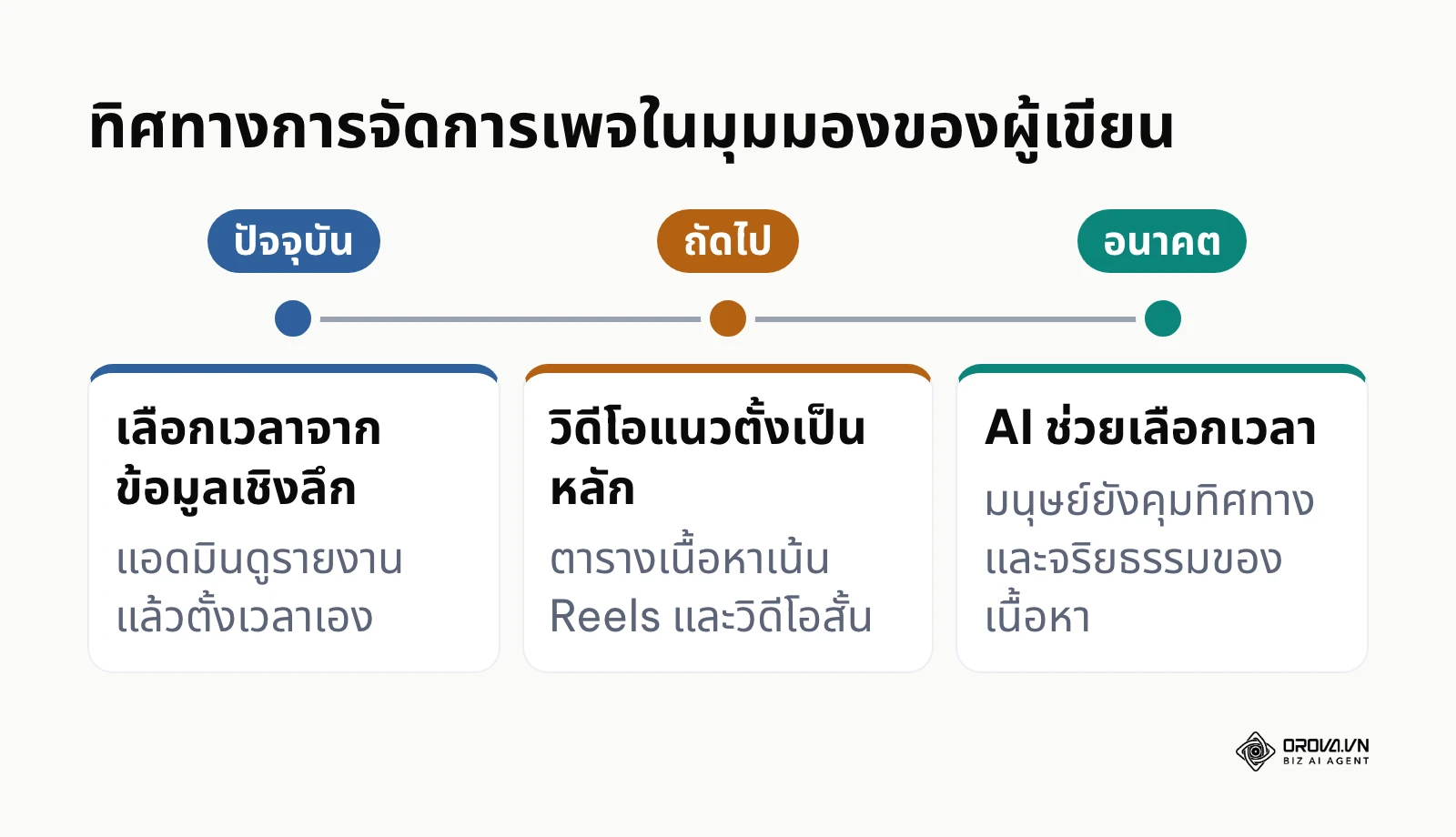 เส้นเวลาแสดงทิศทางการทำงานที่พึ่งพาระบบอัตโนมัติมากขึ้น