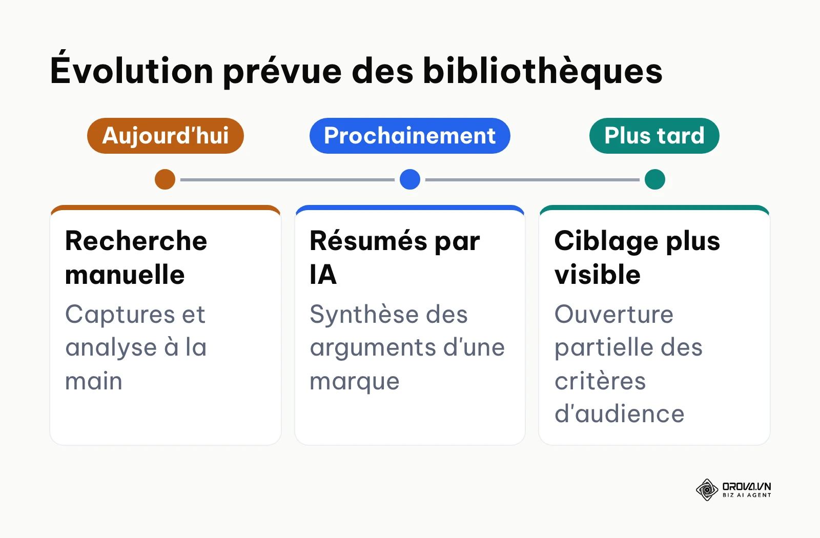Chronologie de l'évolution des fonctionnalités des bibliothèques publicitaires