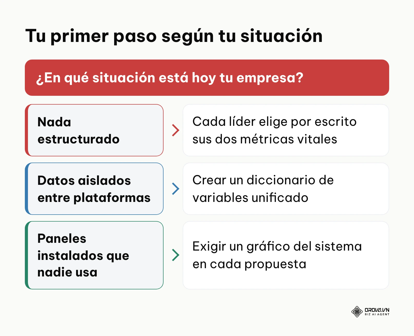 Árbol de decisión con el primer paso para tres situaciones distintas.