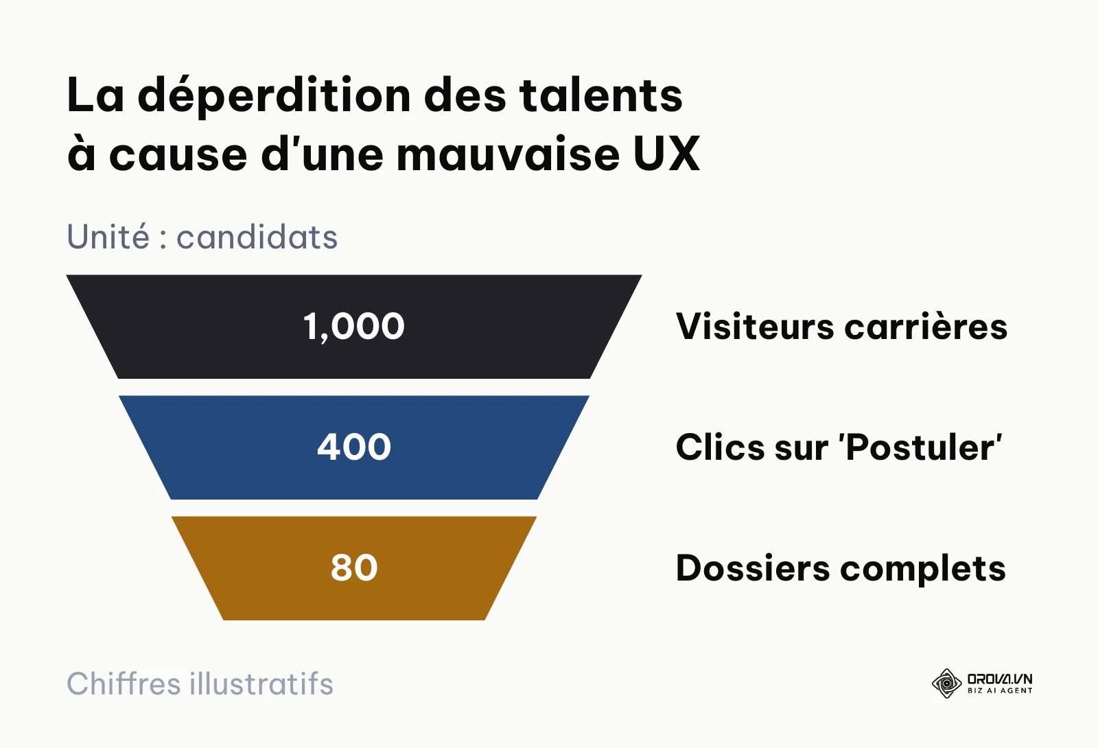 Entonnoir montrant la perte de candidats lors de la soumission de CV