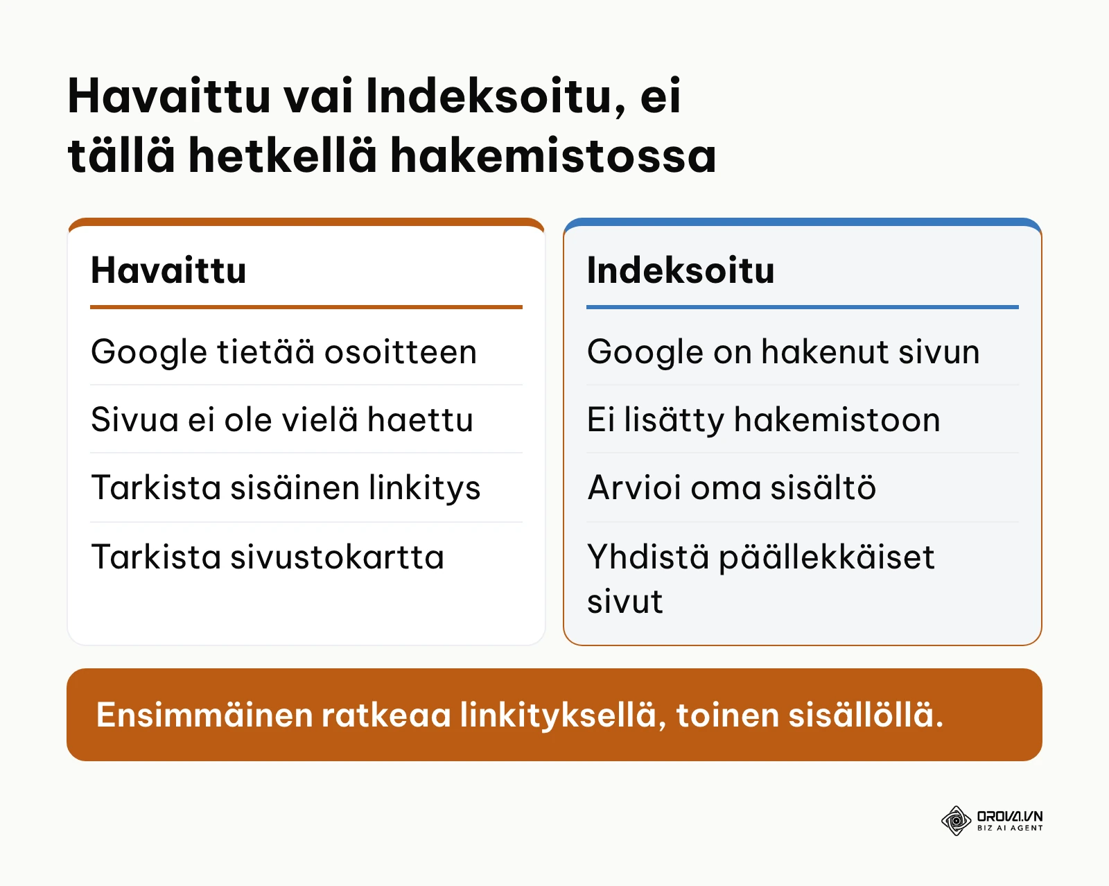 Vertailu Search Consolen tiloista Havaittu ja Indeksoitu, ei tällä hetkellä hakemistossa