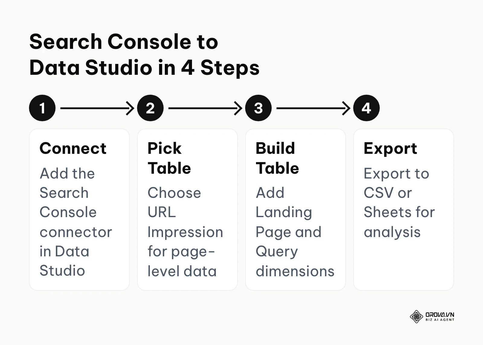 Four steps to connect Search Console to Data Studio and export more than 1,000 rows.