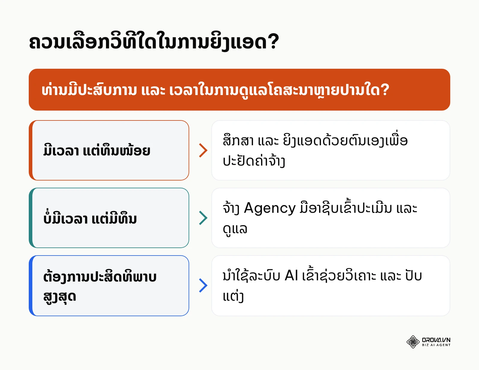 ແຜນວາດຕັດສິນໃຈເລືອກວິທີການຄຸ້ມຄອງໂຄສະນາ Google Ads