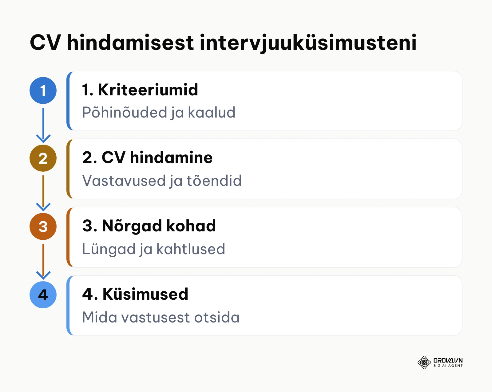 Neljaetapiline skeem ametikoha kriteeriumidest kuni sihipäraste intervjuuküsimusteni