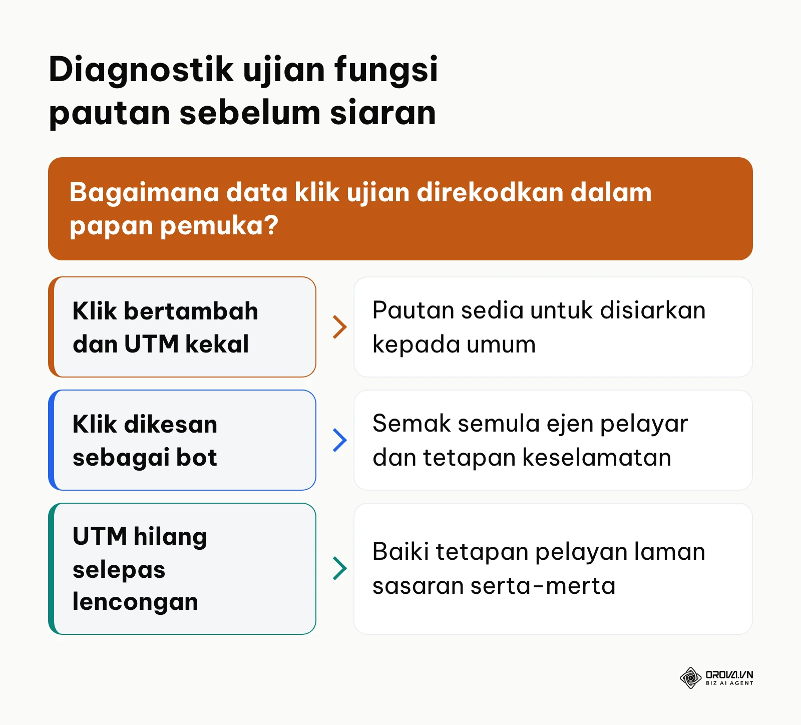 Carta keputusan diagnostik ujian pautan sebelum kempen dilancarkan