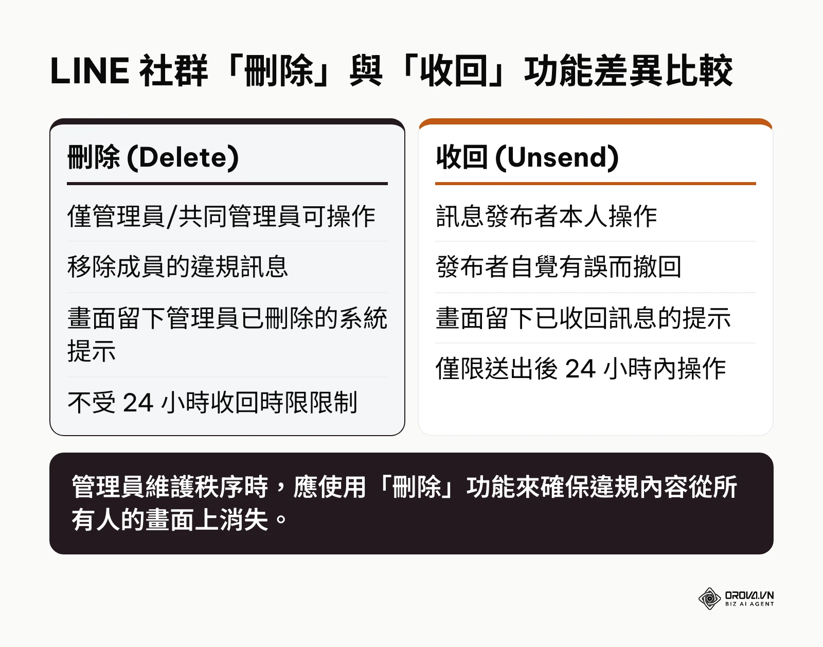 表格比較了 LINE 社群中刪除與收回的差異，包含操作者、目的、畫面提示與時間限制，強調管理員應使用刪除功能。