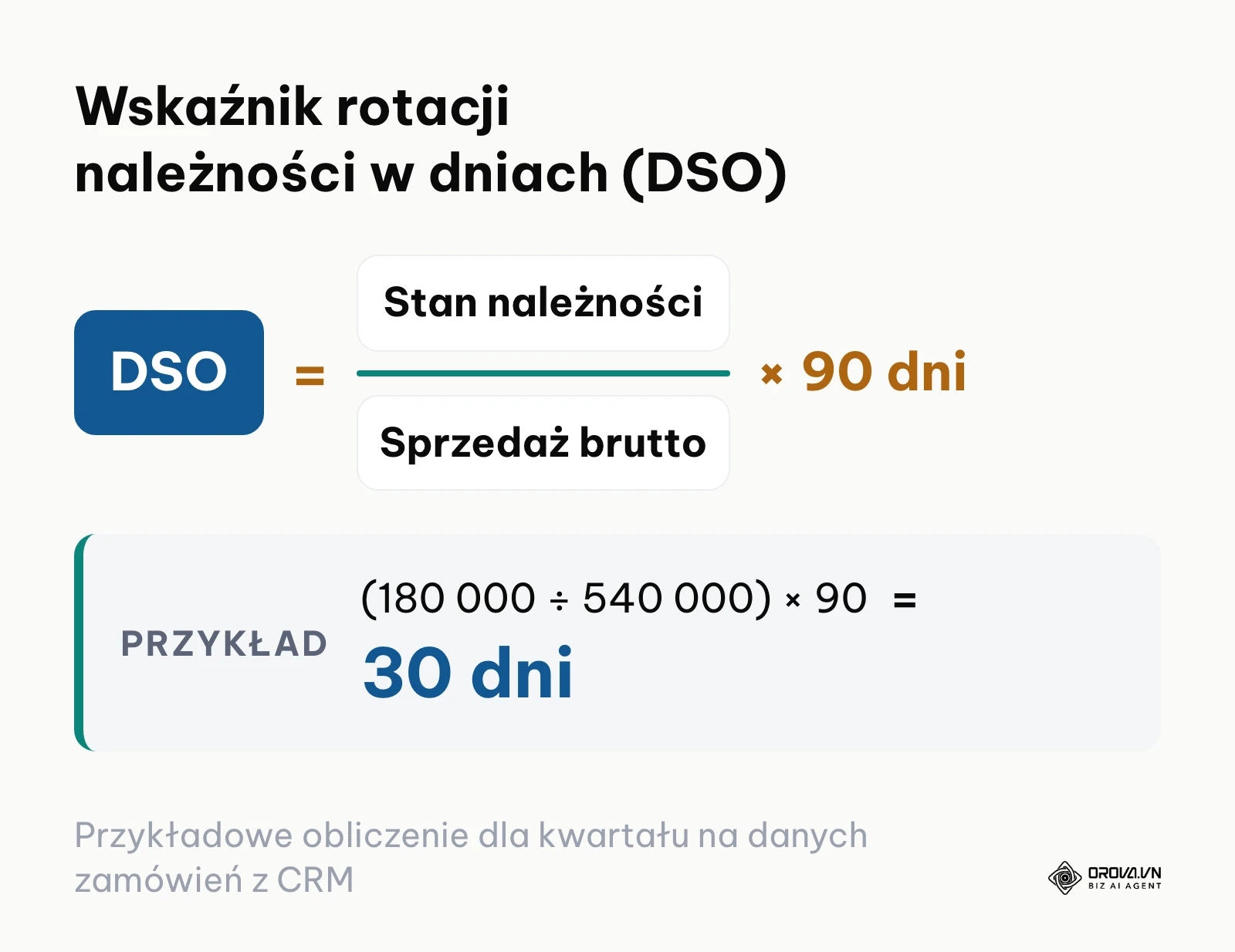 Wzór matematyczny na wskaźnik DSO z przykładowym wyliczeniem dla kwartału