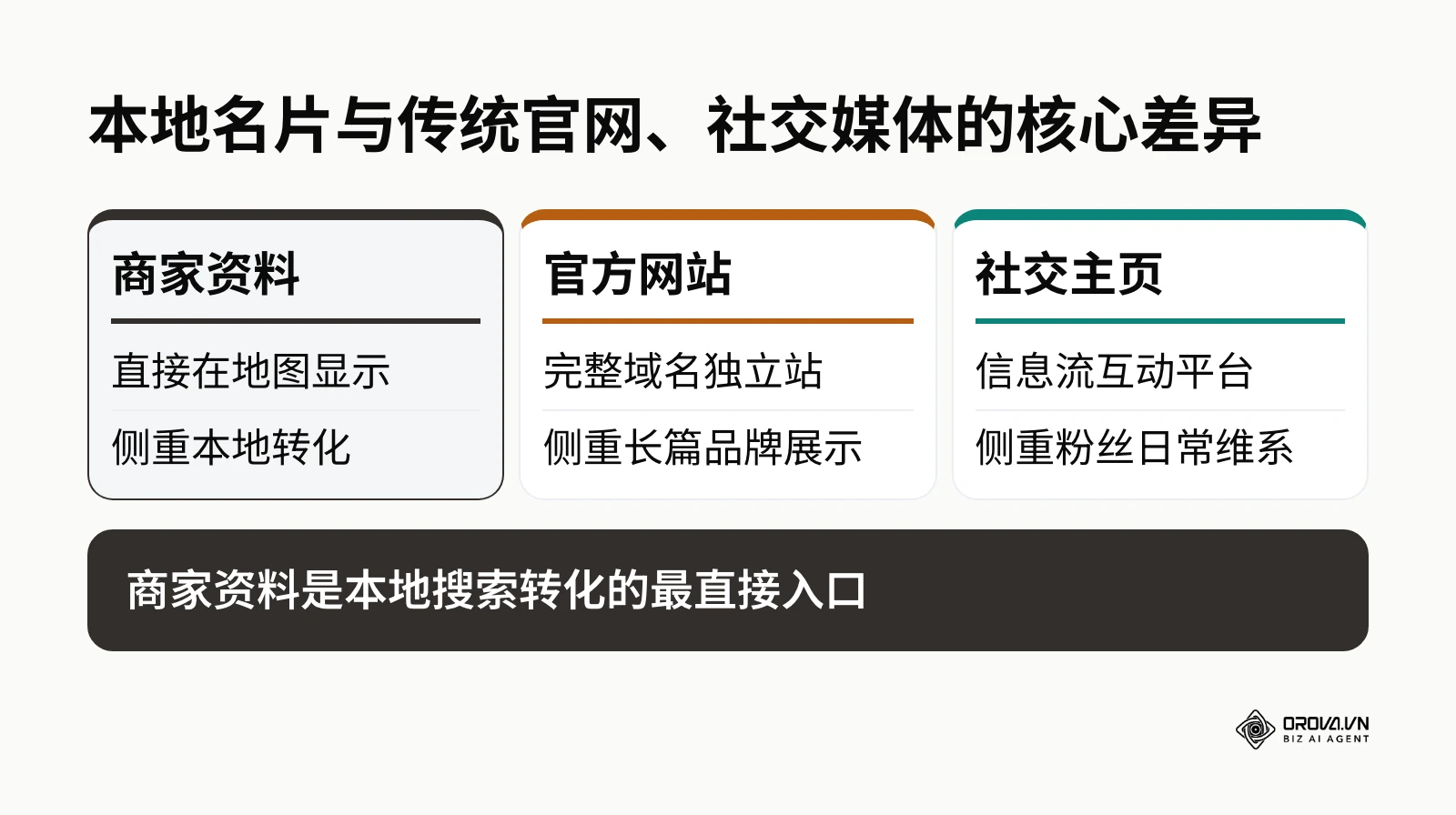 Google 商家资料与官方网站及社交媒体的差异对比表