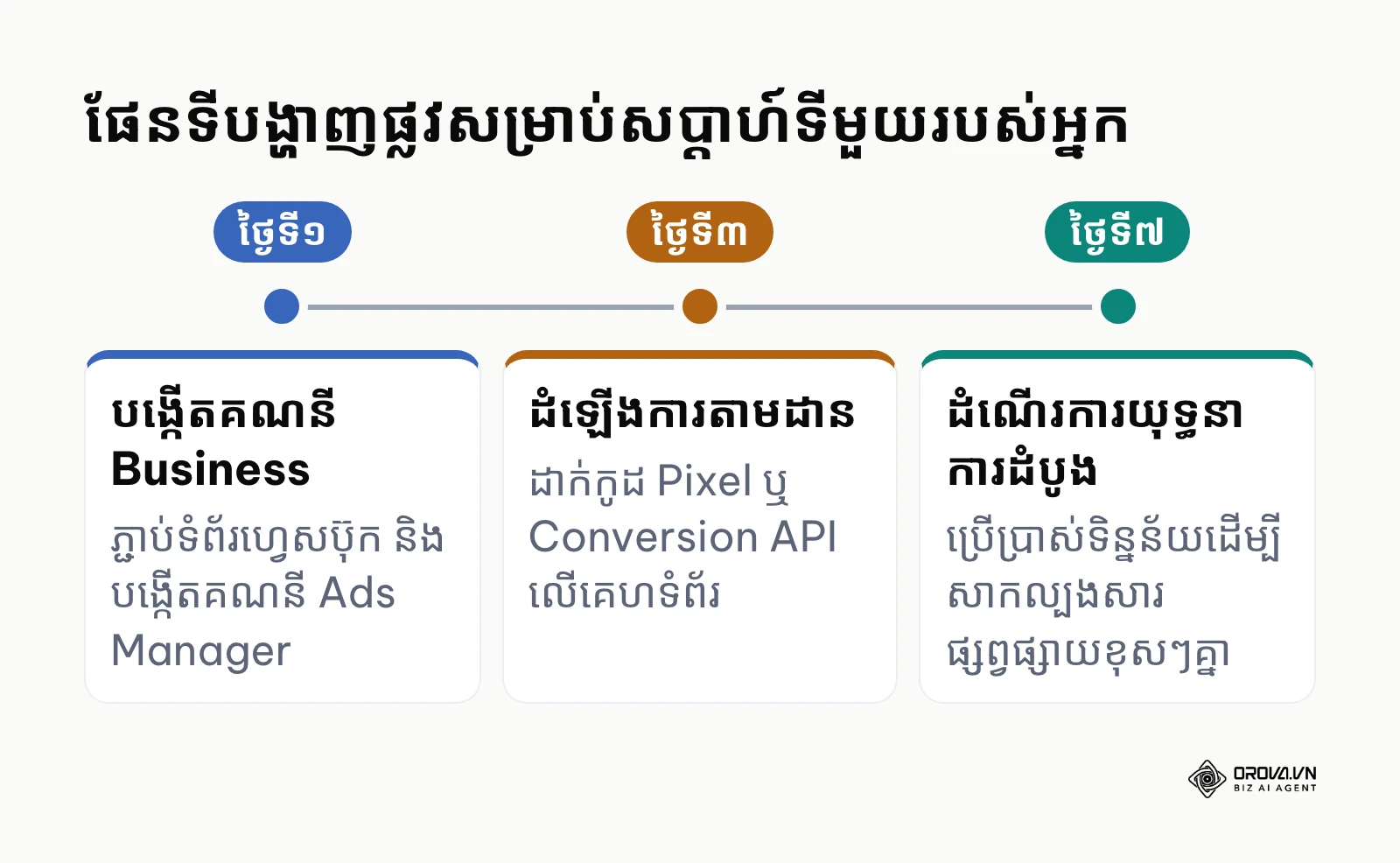 ជំហានរៀបចំប្រព័ន្ធពាណិជ្ជកម្មក្នុងសប្តាហ៍ទីមួយនៃការចាប់ផ្តើម