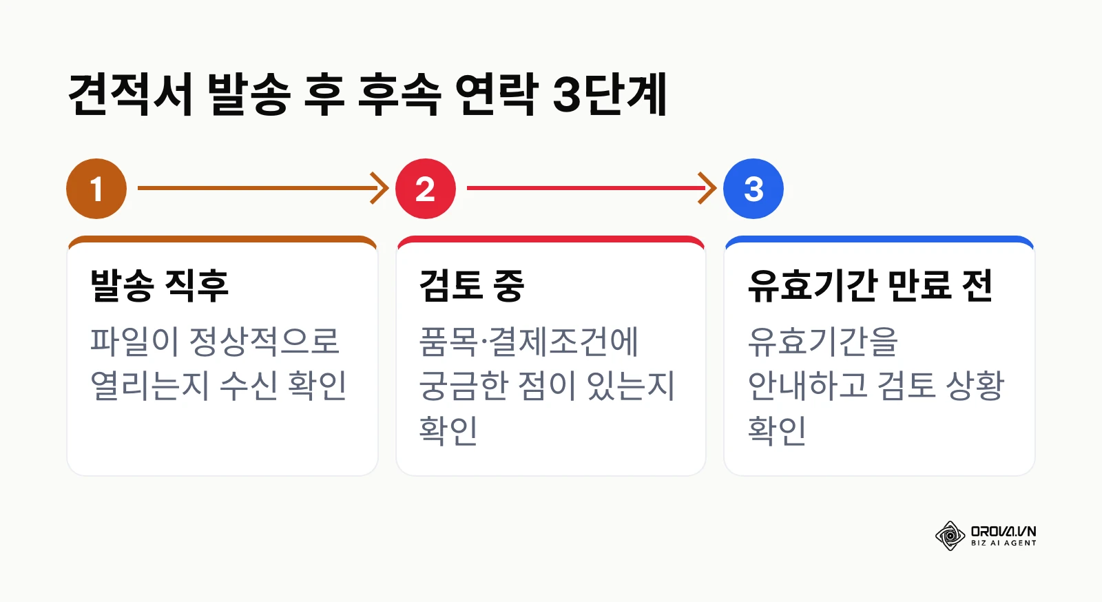 견적서 발송 직후 수신 확인, 검토 중 질문 확인, 유효기간 만료 전 일정 확인으로 이어지는 후속 연락 흐름