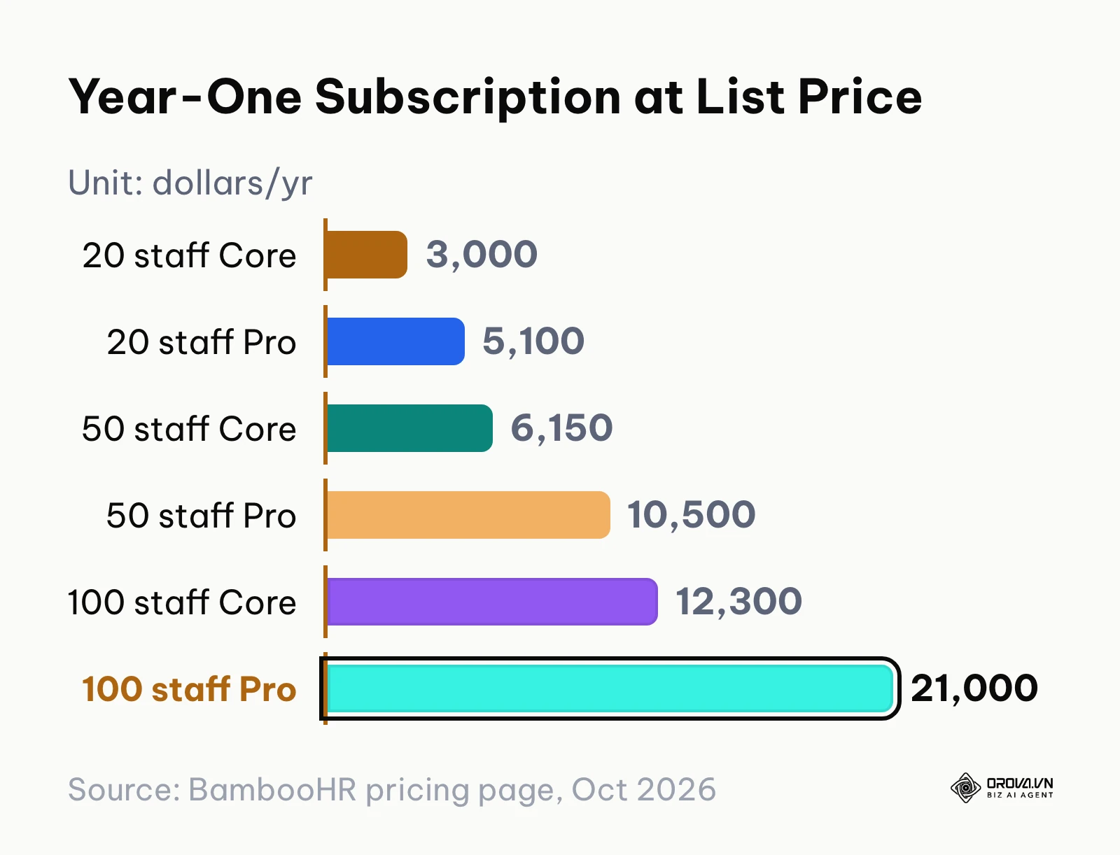 Bar chart of BambooHR Core and Pro annual subscription costs at list price for 20, 50, and 100 employees.