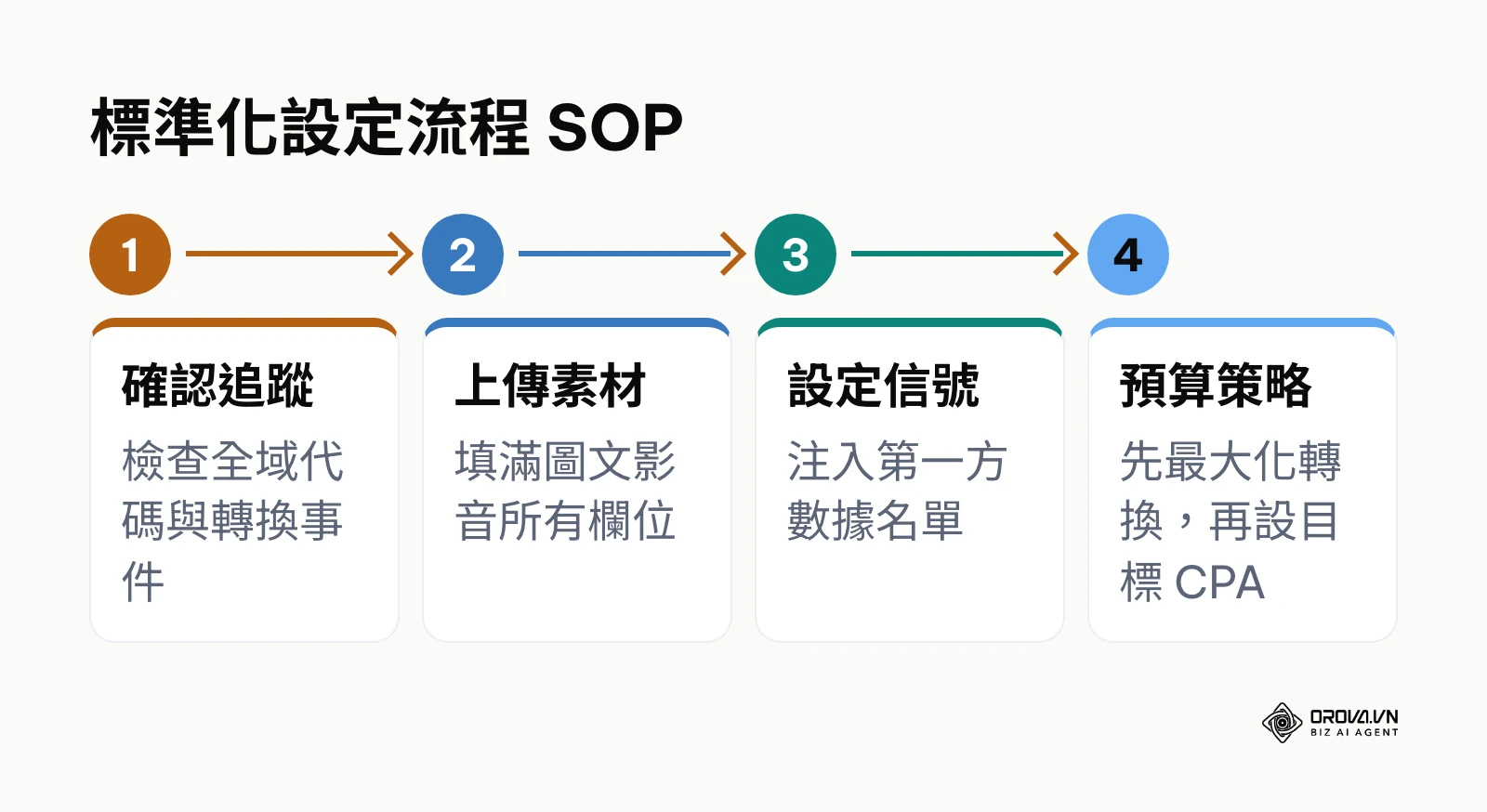 展示設定廣告活動的四個關鍵步驟