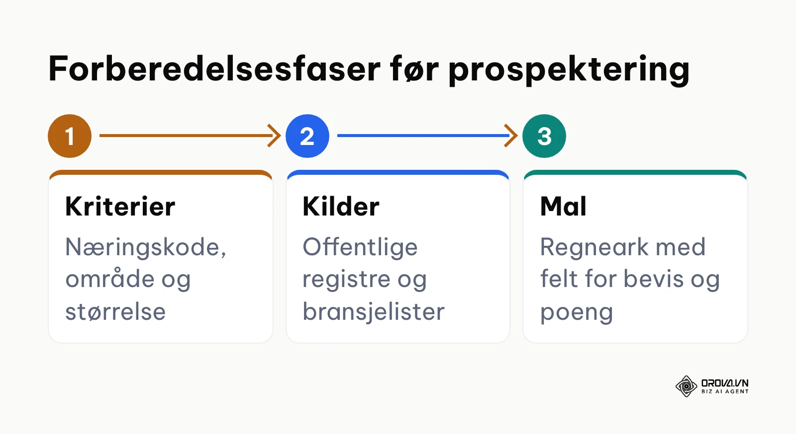 Prosessdiagram i tre steg for forberedelse til B2B-prospektering