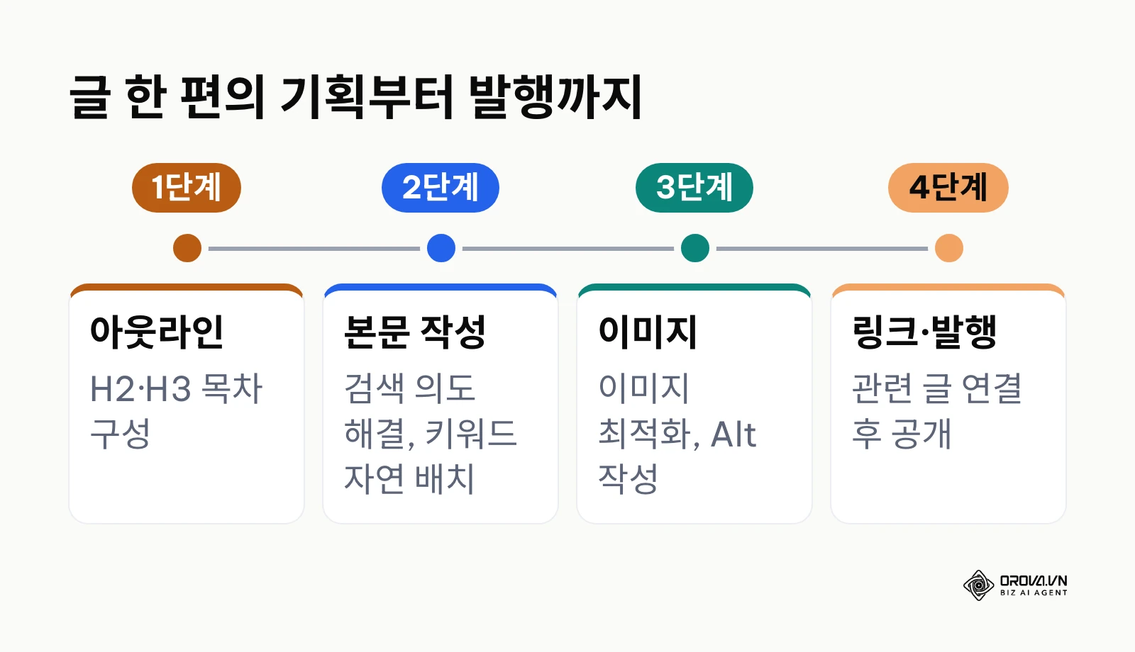 콘텐츠 정기 발행 4단계 루틴