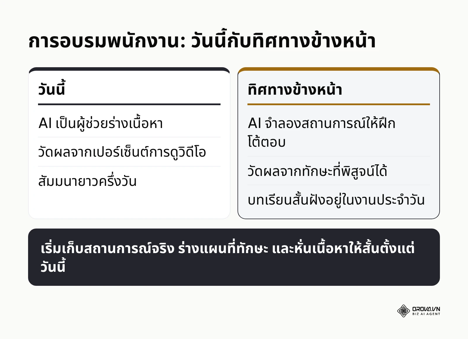 ตารางเปรียบเทียบการอบรมพนักงานในปัจจุบันกับแนวโน้ม 3 ประการในอนาคต