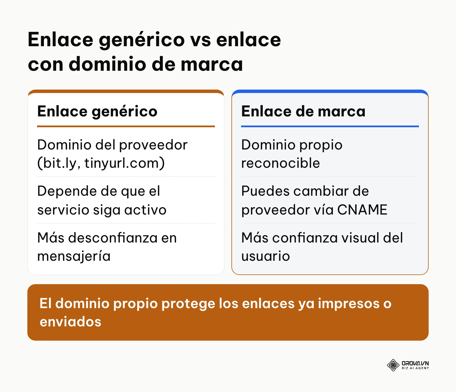 Comparativa entre un enlace genérico acortado y un enlace personalizado con dominio de marca propia