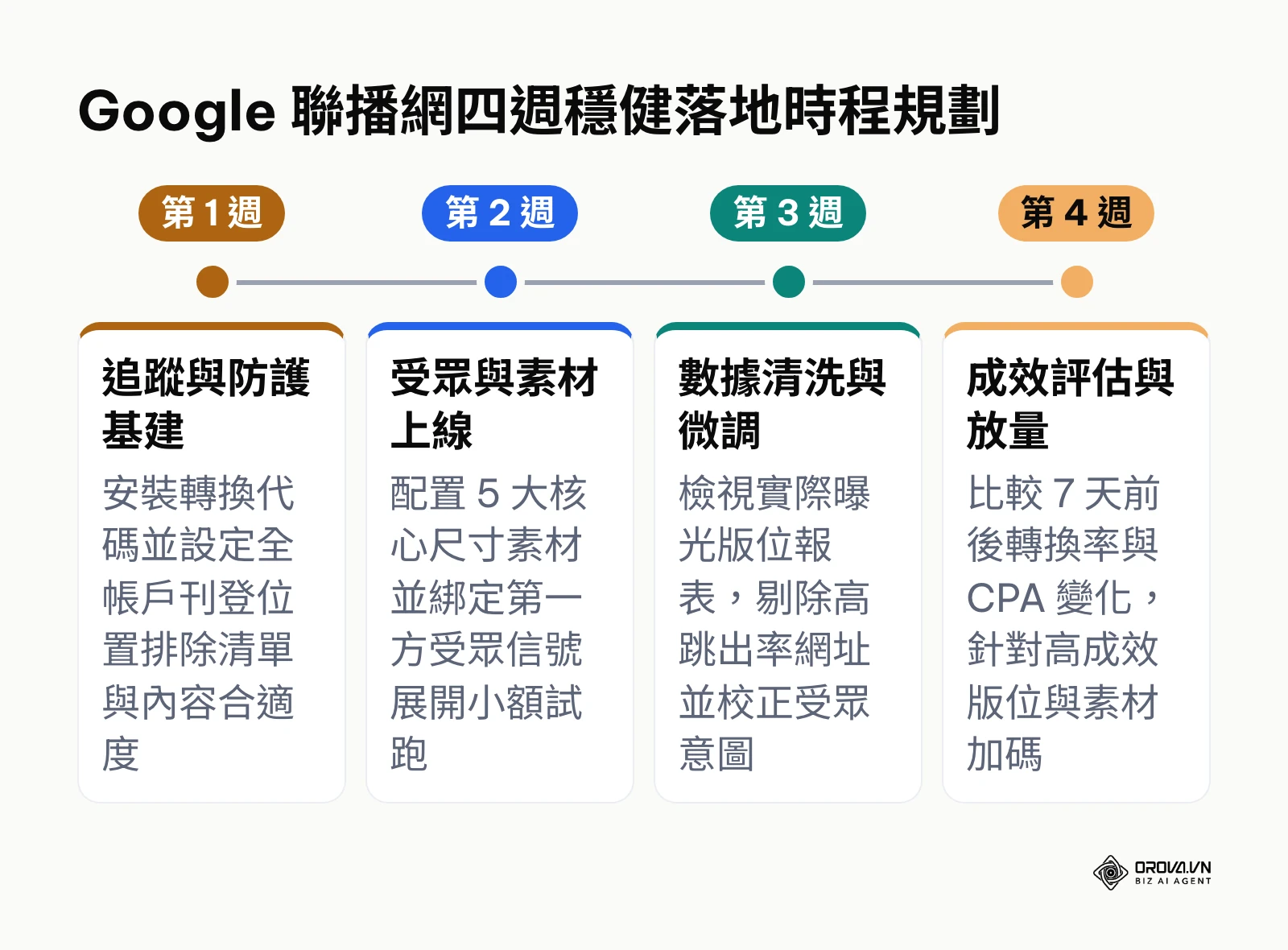 企業從基建設定到成效放量的 Google 聯播網四週落地執行時間軸