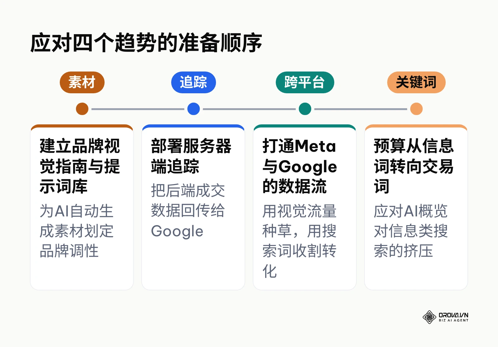 按顺序列出应对四个投放趋势的准备工作:素材、追踪、跨平台和关键词。