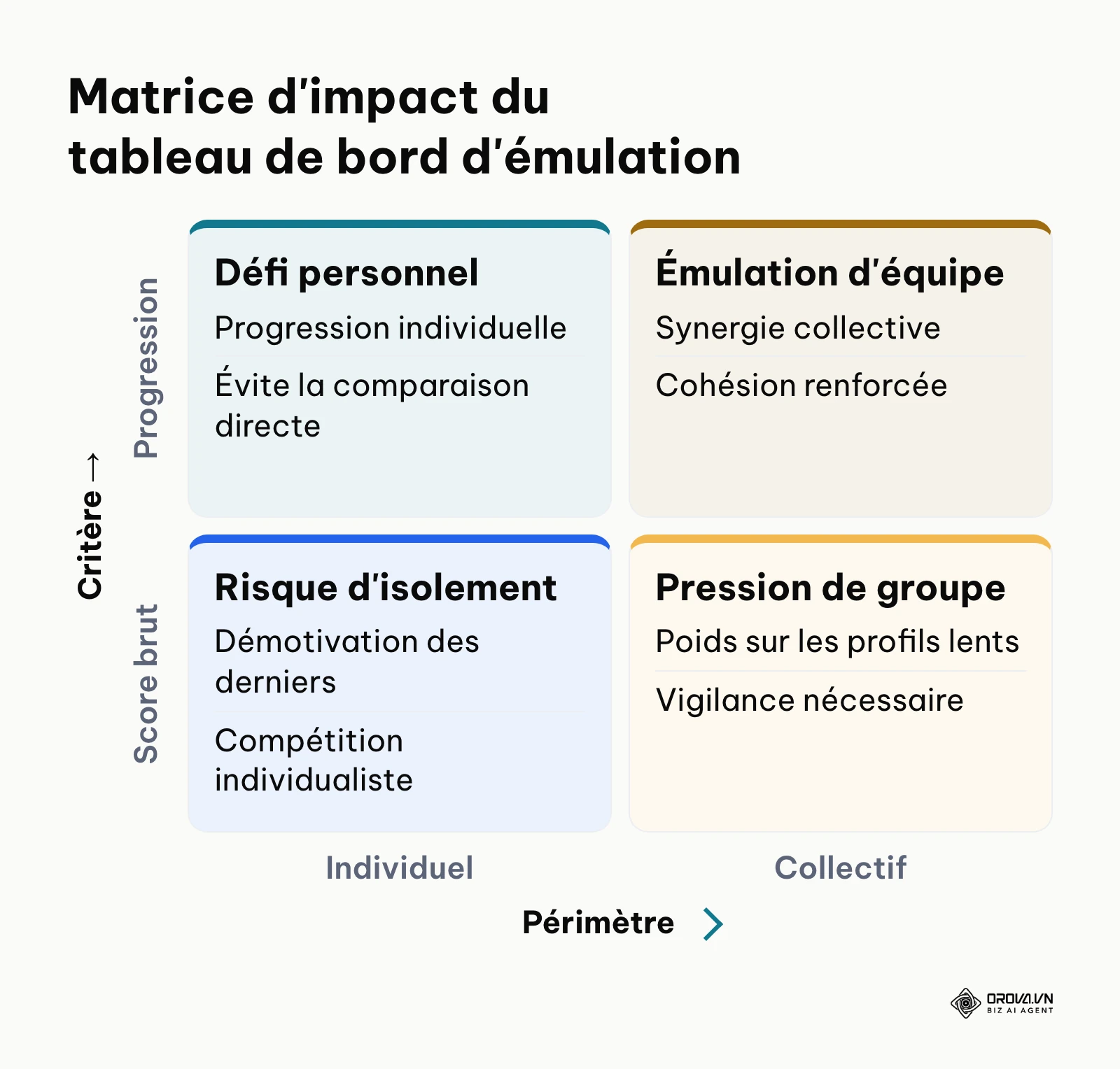 Matrice de paramétrage des classements selon le périmètre et la progression